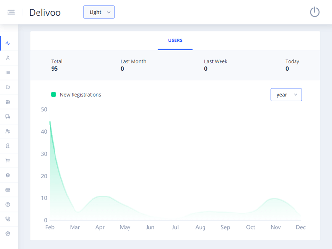 Delivoo admin App Apptivos