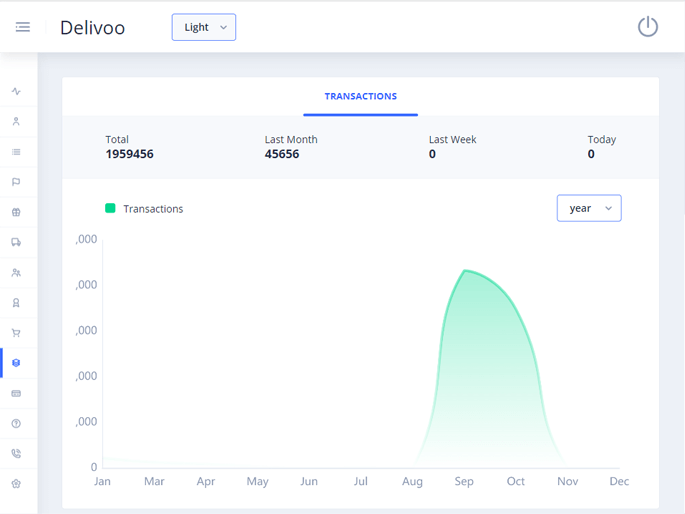 Delivoo admin App Apptivos